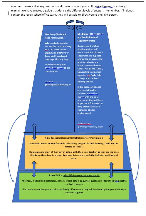 Tier Diagram for SEND